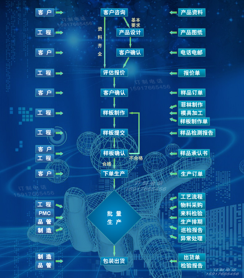 锐诚科技定制加工生产工艺流程图